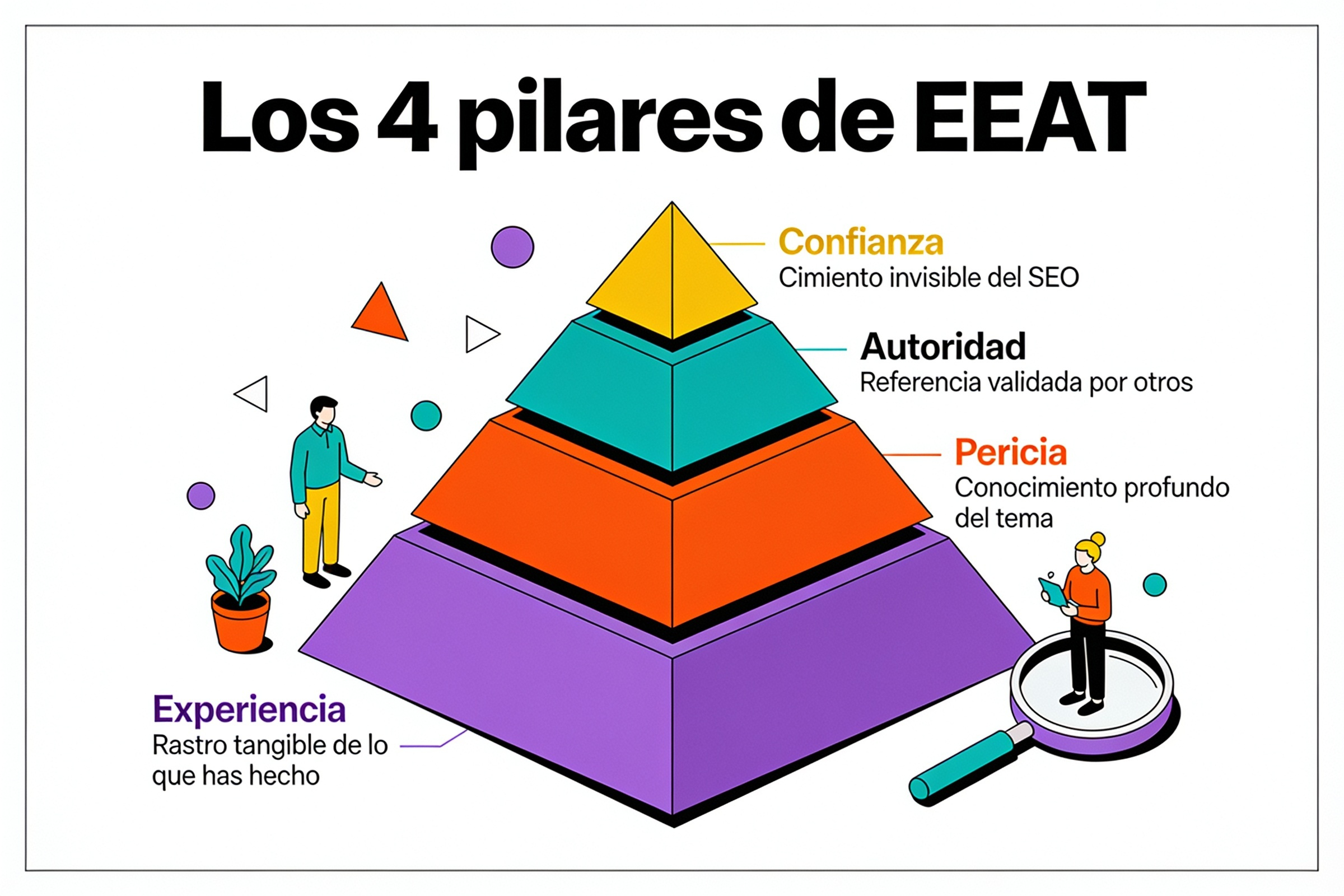 Infografía: Los 4 pilares de EEAT — que es eeat
