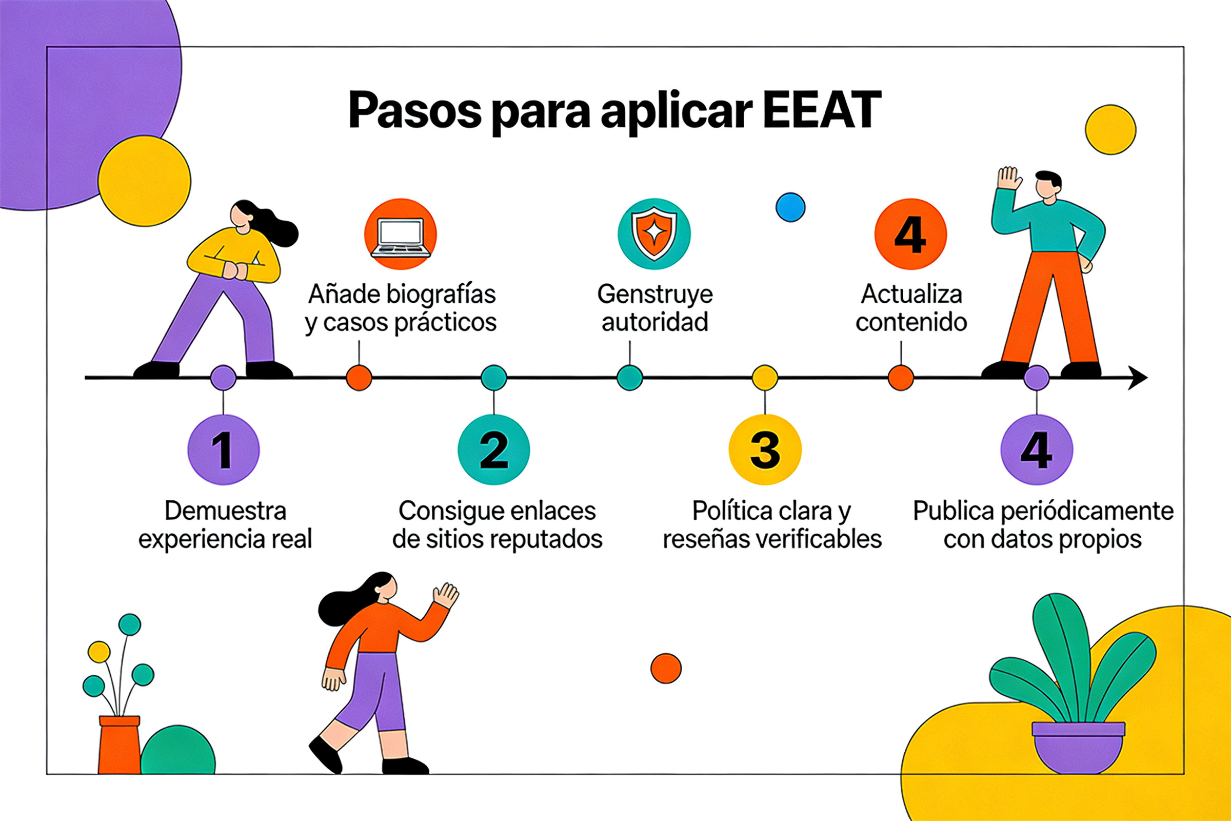 Infografía: Pasos para aplicar EEAT — que es eeat