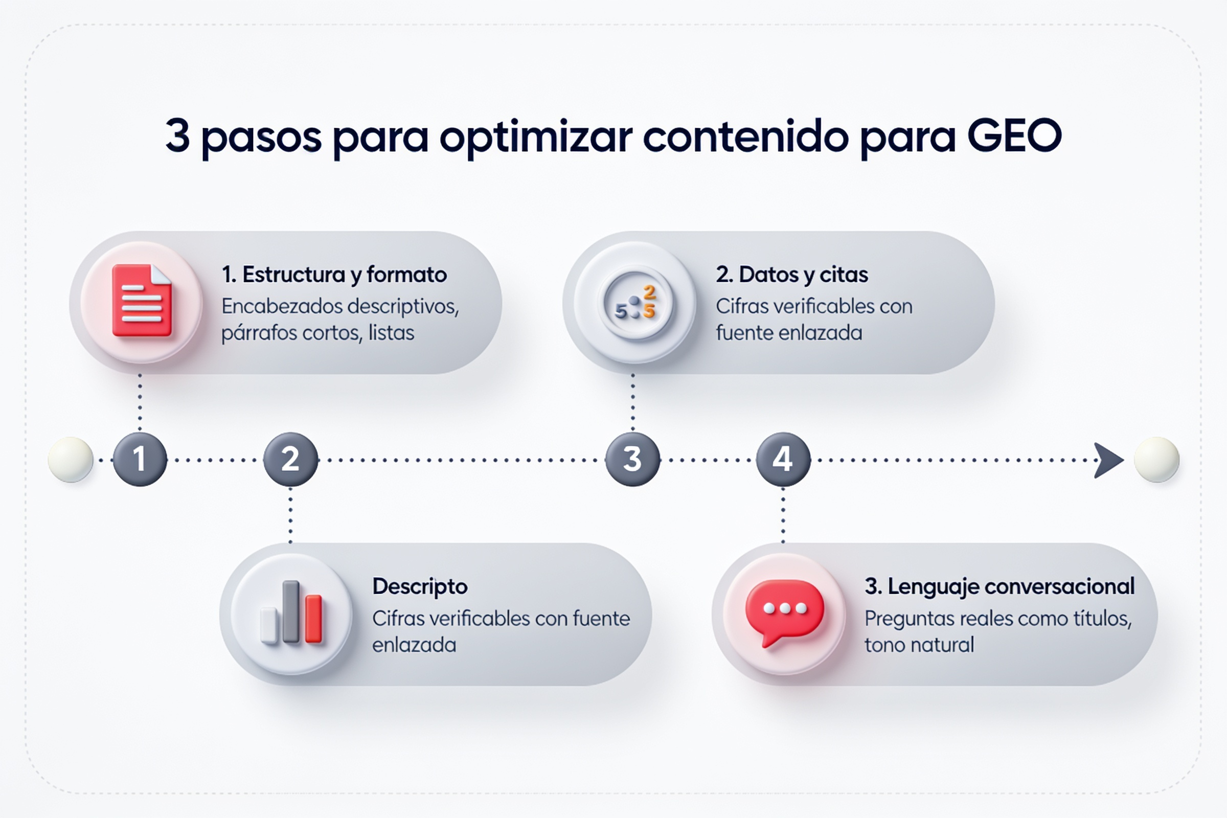 Infografía: 3 pasos para optimizar contenido para GEO — que es geo